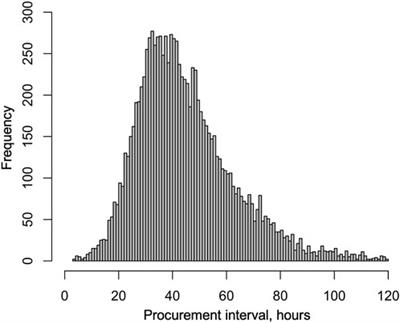Association of Procurement Time With Pancreas Transplant Outcomes in Brain-Dead Donors
